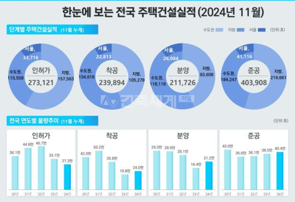 국토교통부, 2024년 11월 주택 통계 공표