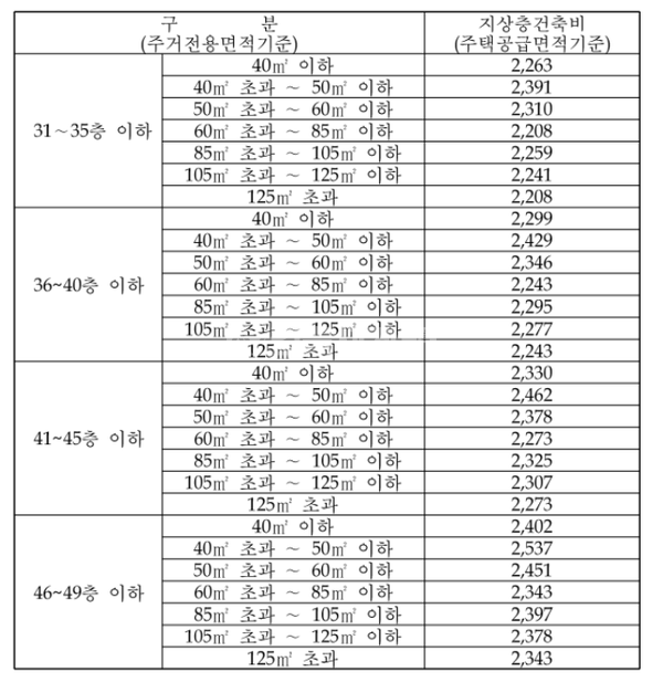 2025년 3월 기준 층수별, 면적별 지상층건축비용 현황, (자료제공-국토교통부)