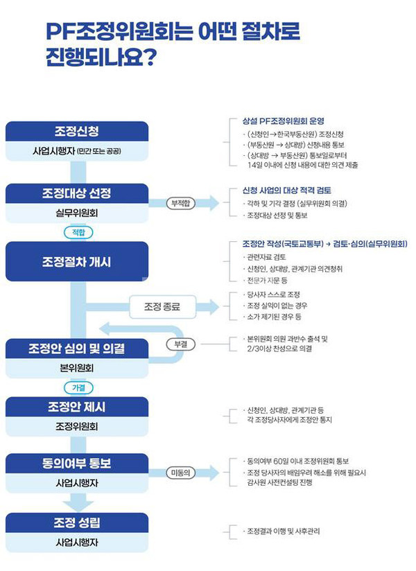 PF조정위원회, 작년 사업 72건 정상화 지원…21조원 규모